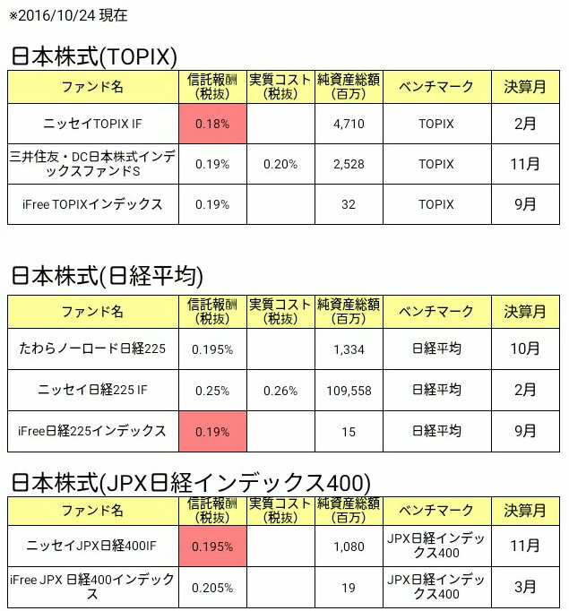日本株式インデックスファンド比較